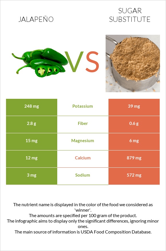 Հալապենո vs Շաքարի փոխարինող infographic