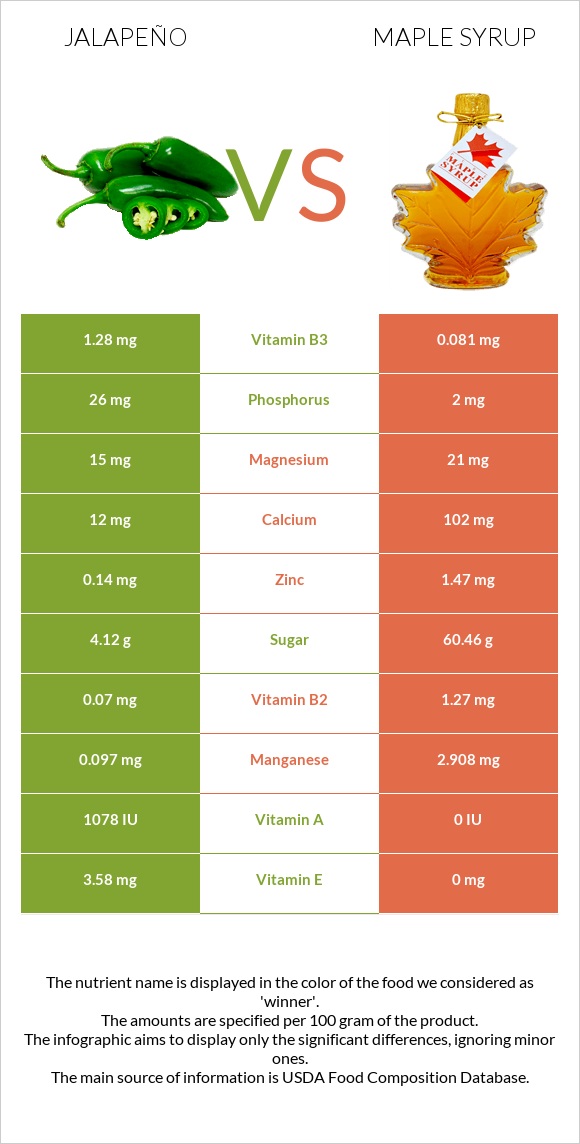 Jalapeño vs Maple syrup infographic