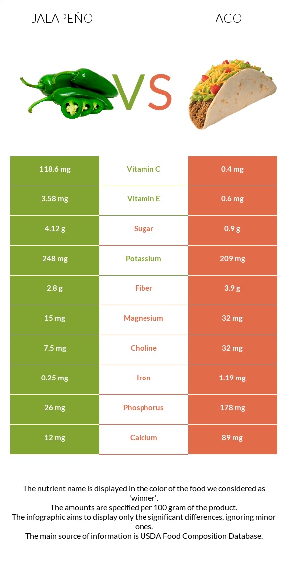 Jalapeño vs Taco infographic