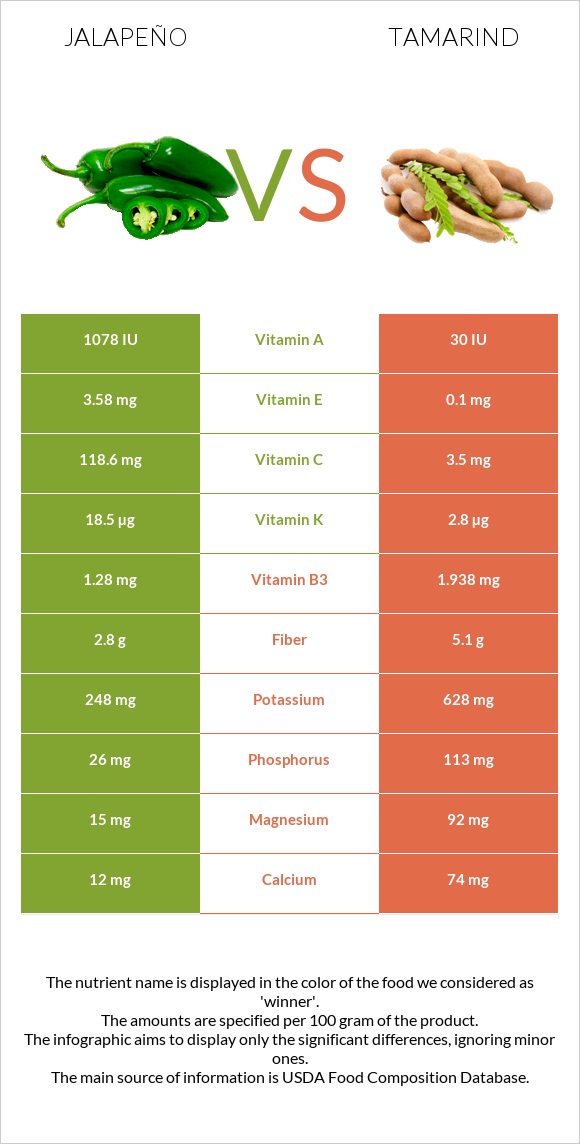 Jalapeño vs Tamarind infographic