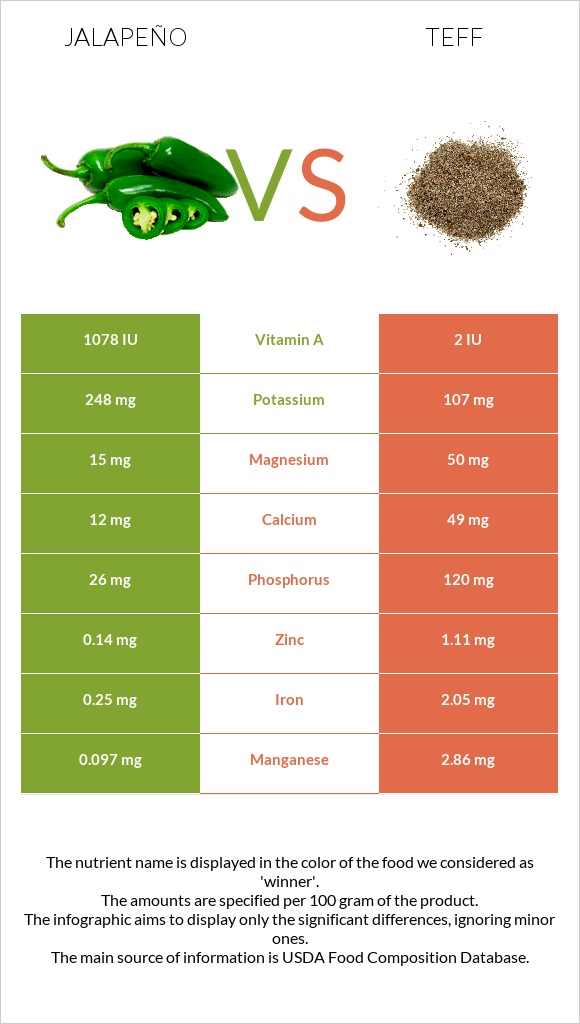 Jalapeño vs Teff infographic