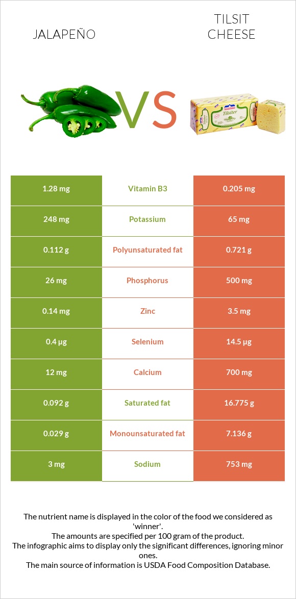 Jalapeño vs Tilsit cheese infographic