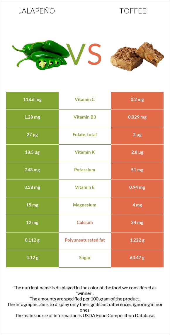 Jalapeño vs Toffee infographic