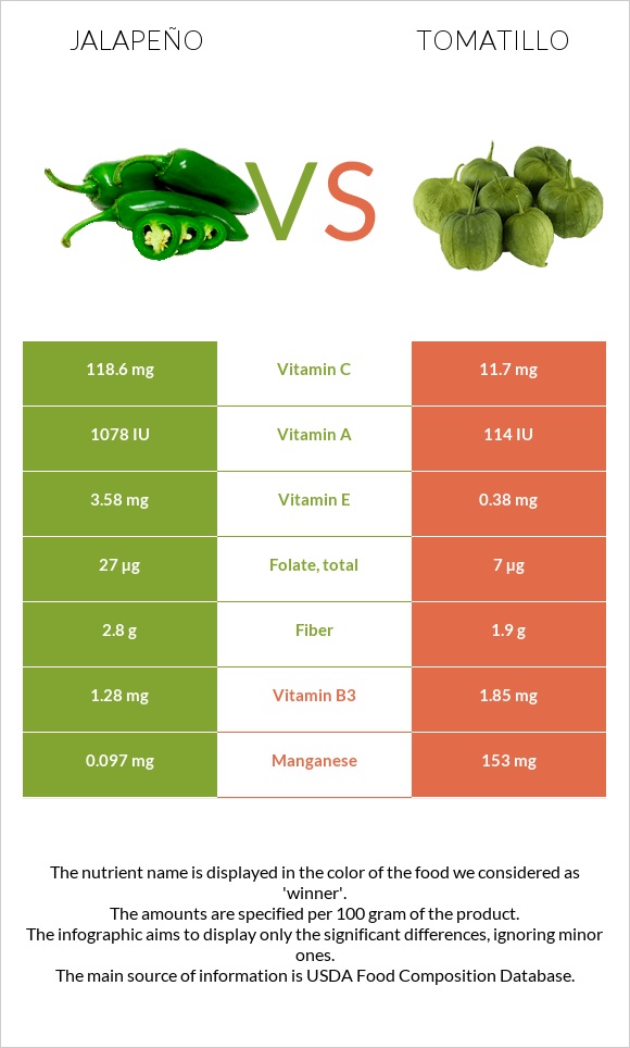 Jalapeño vs Tomatillo infographic