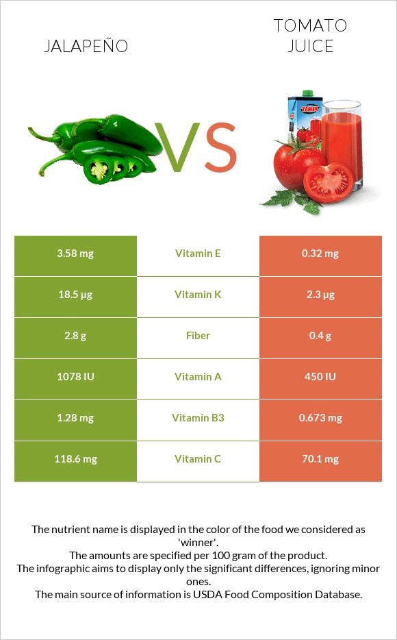 Jalapeño vs Tomato juice infographic