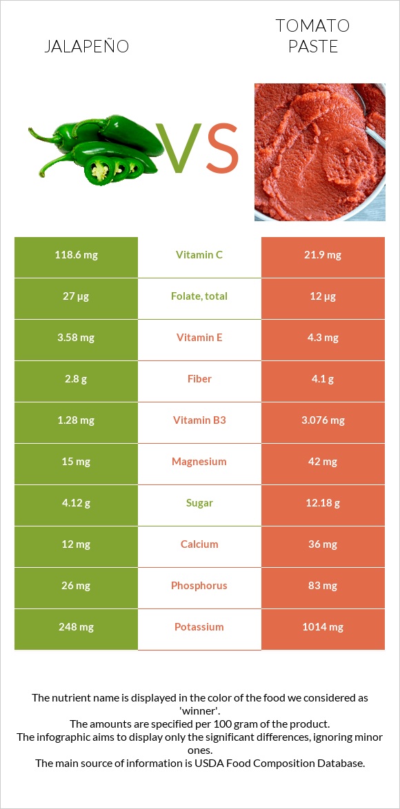 Jalapeño vs Tomato paste infographic