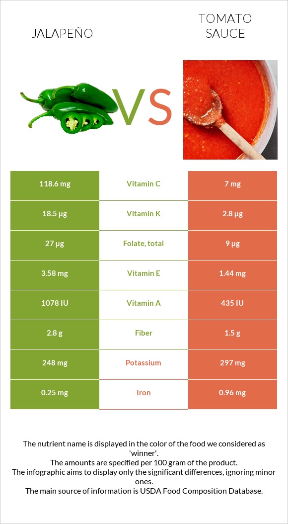 Jalapeño vs Tomato sauce infographic