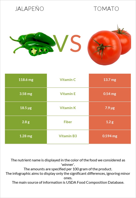Jalapeño vs Tomato infographic