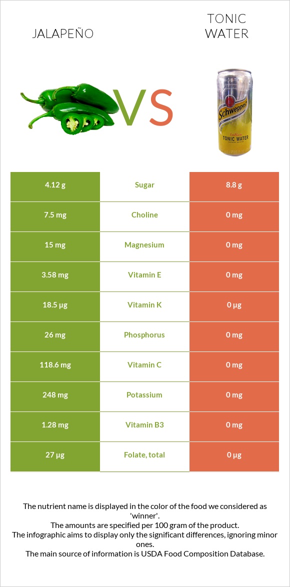 Jalapeño vs Tonic water infographic