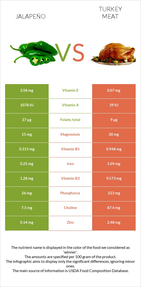 Հալապենո vs Հնդկահավի միս infographic