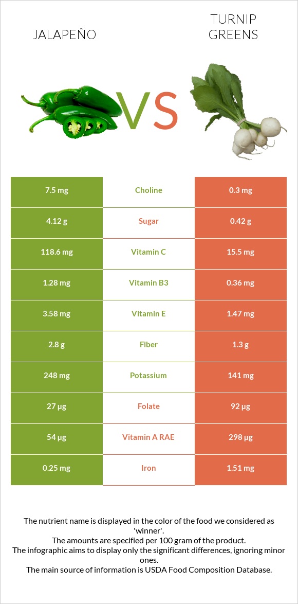 Jalapeño vs Turnip greens infographic