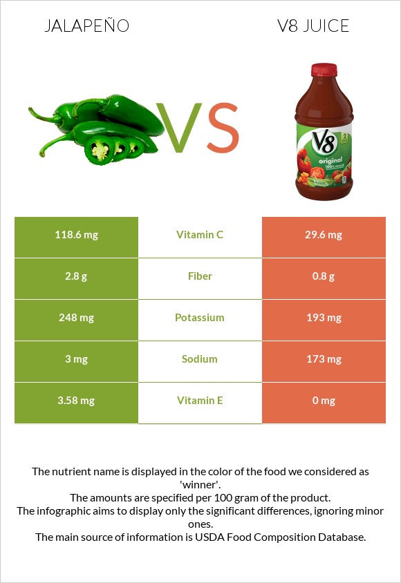 Jalapeño vs. V8 juice — InDepth Nutrition Comparison