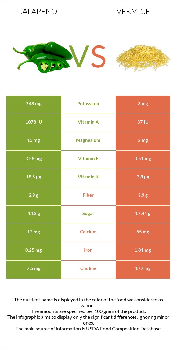 Jalapeño vs Vermicelli infographic