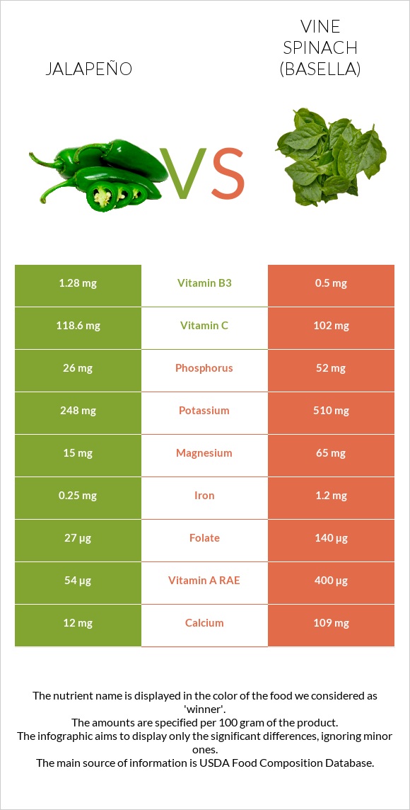 Jalapeño vs Vine spinach (basella) infographic