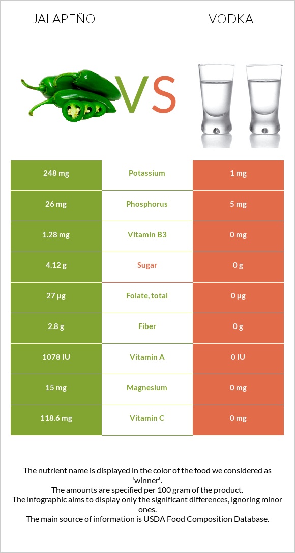 Jalapeño vs Vodka infographic