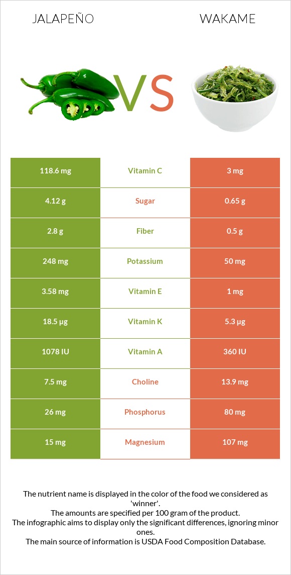 Jalapeño vs Wakame infographic