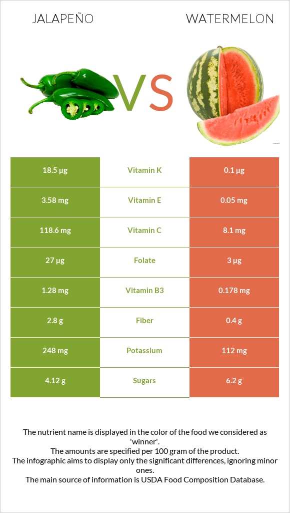 Jalapeño vs Watermelon infographic