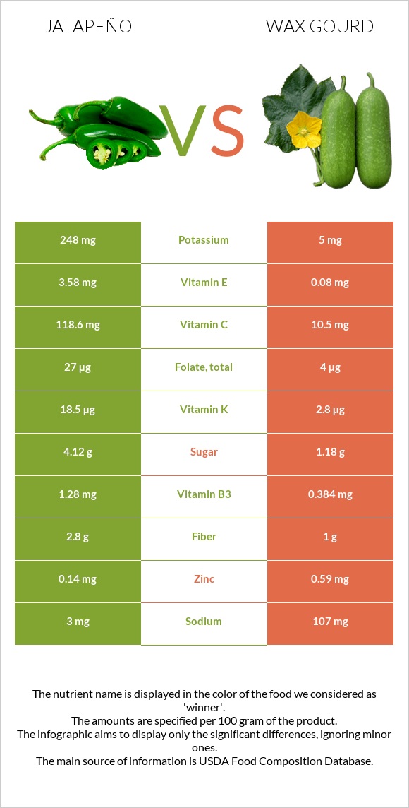 Jalapeño vs Wax gourd infographic