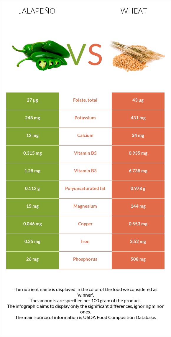 Jalapeño vs Wheat  infographic