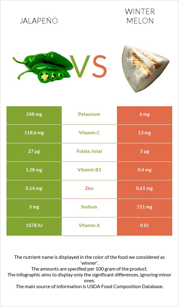 Jalapeño vs Winter melon infographic