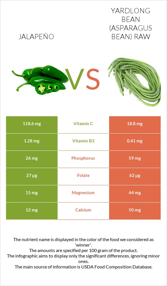 Jalapeño vs Yardlong bean (Asparagus bean) raw infographic