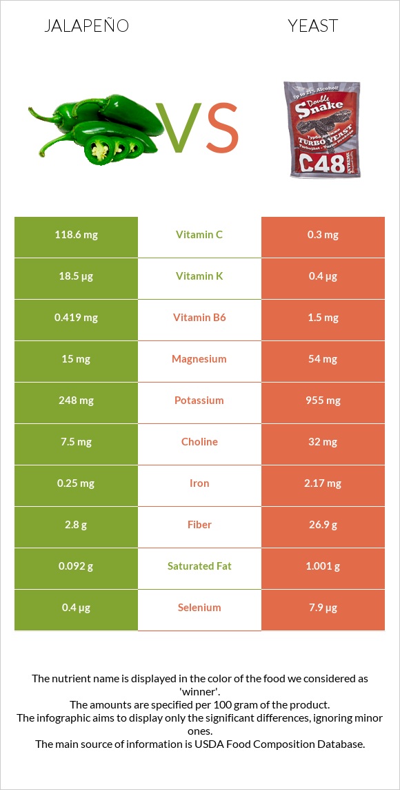 Jalapeño vs Yeast infographic