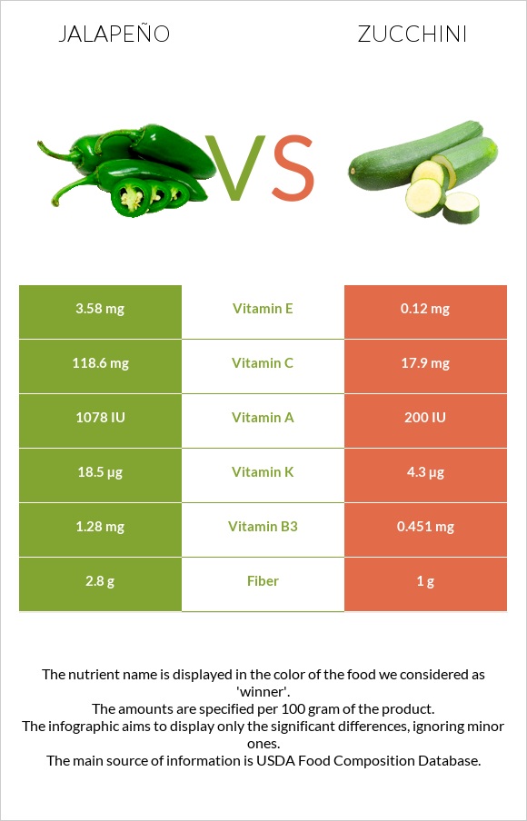 Jalapeño vs Zucchini infographic