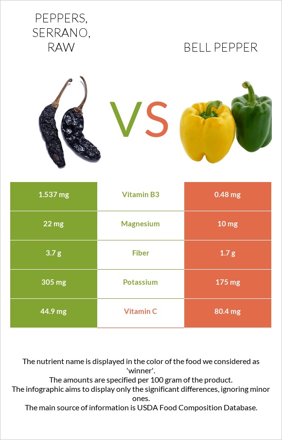 Peppers, serrano, raw vs Bell pepper infographic