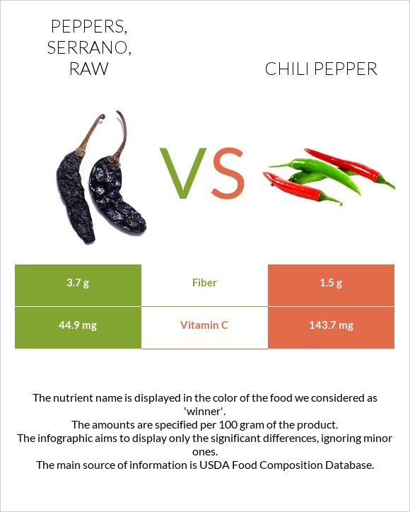 Peppers, serrano, raw vs Chili pepper infographic