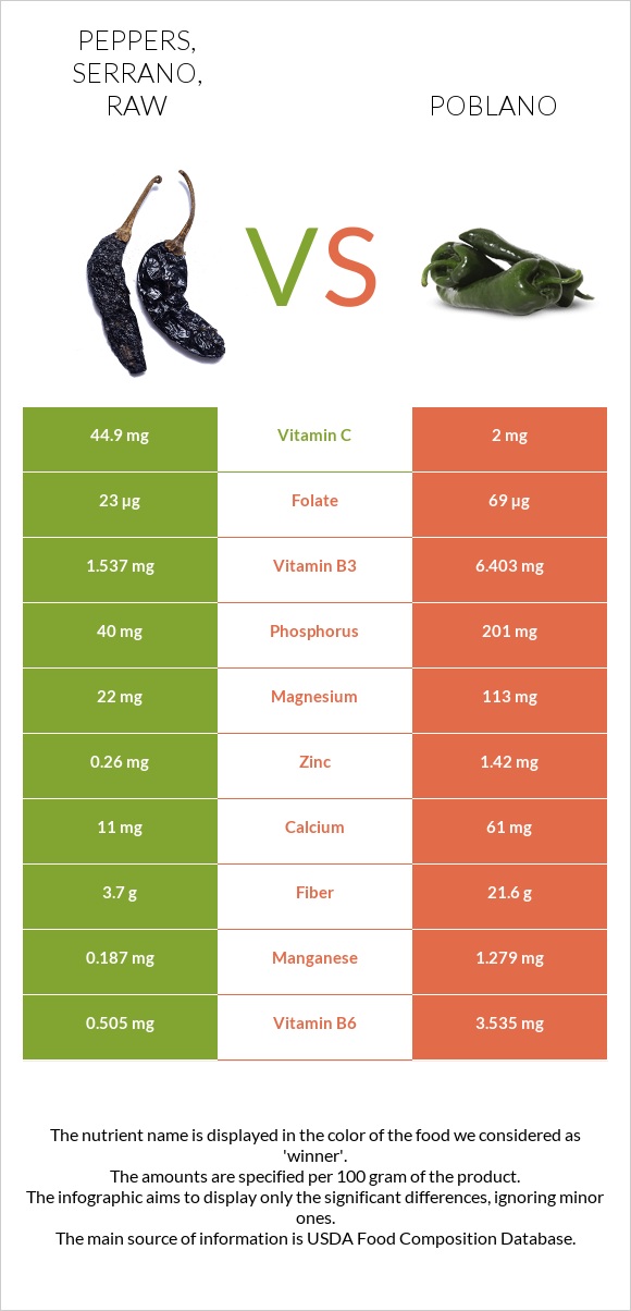 Peppers, serrano, raw vs Poblano infographic