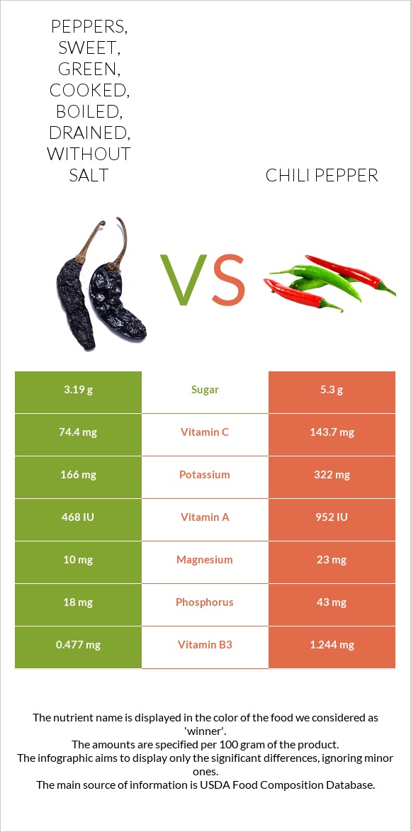 Peppers, sweet, green, cooked, boiled, drained, without salt vs Chili pepper infographic