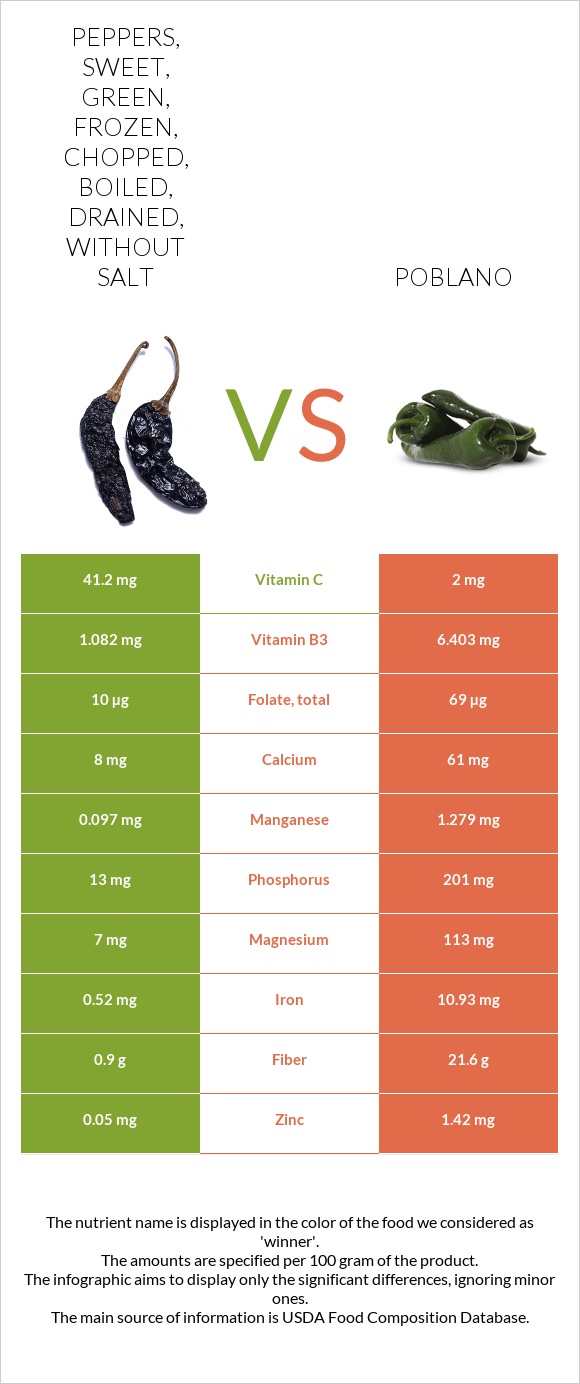 Peppers, sweet, green, frozen, chopped, boiled, drained, without salt vs Poblano infographic