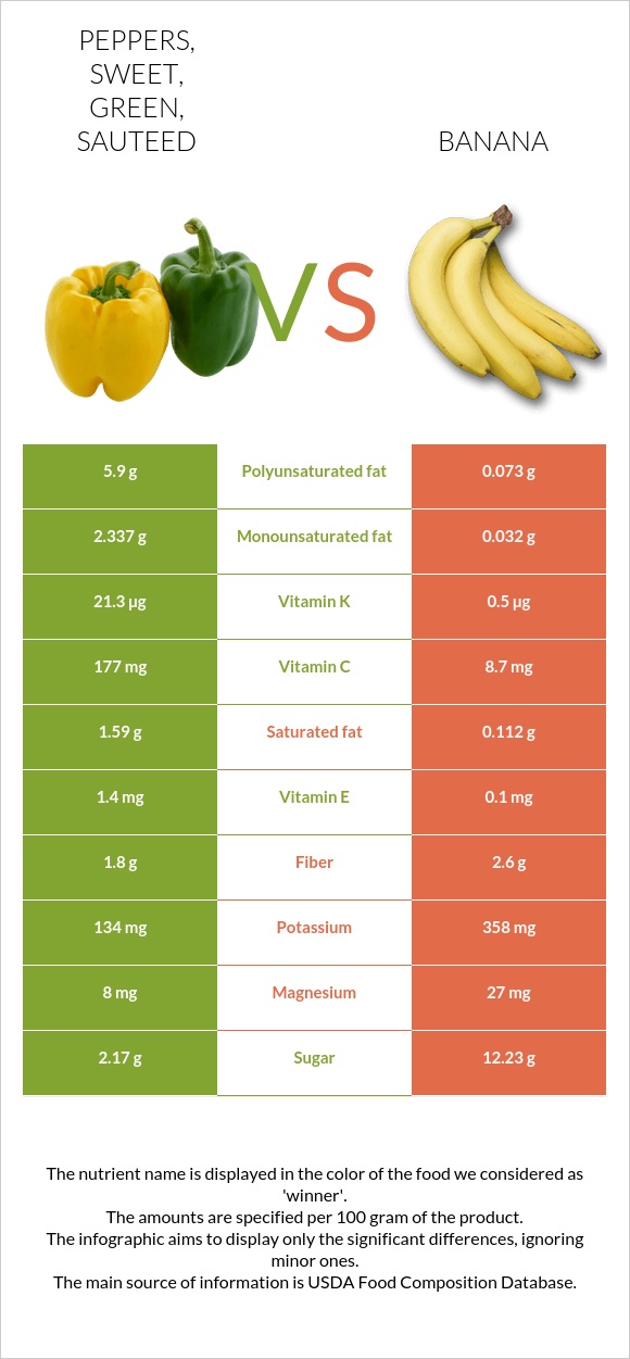Peppers, sweet, green, sauteed vs Banana infographic