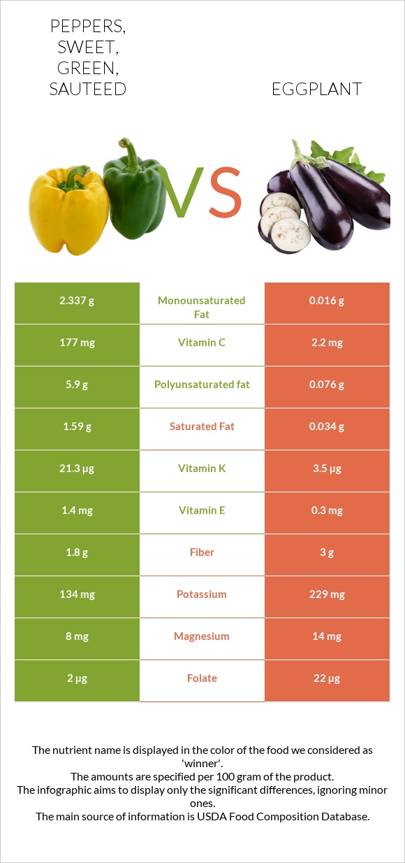 Peppers, sweet, green, sauteed vs Eggplant infographic