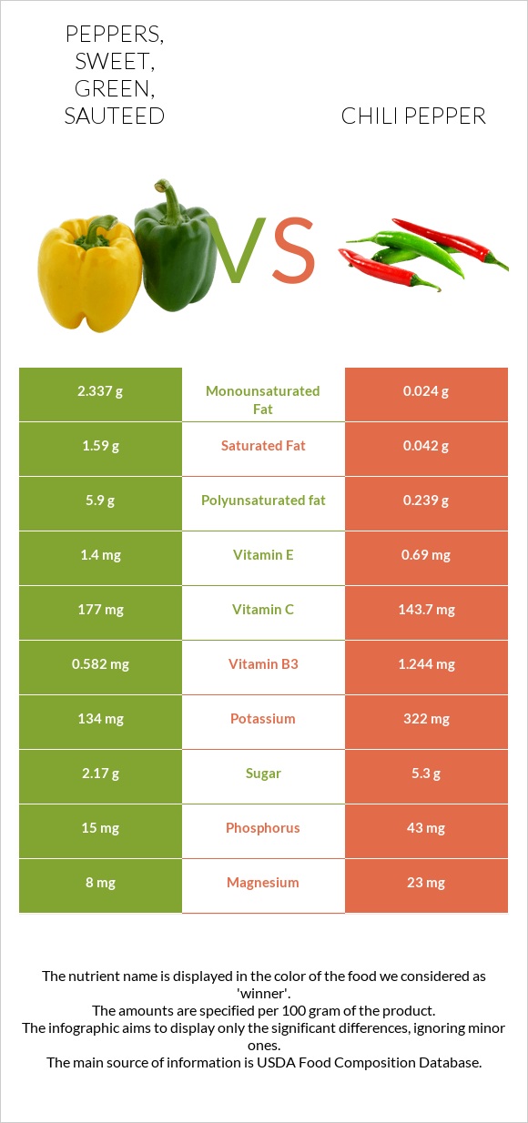 Peppers, sweet, green, sauteed vs Chili pepper infographic