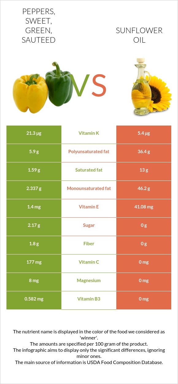 Peppers, sweet, green, sauteed vs. Sunflower oil — InDepth Nutrition