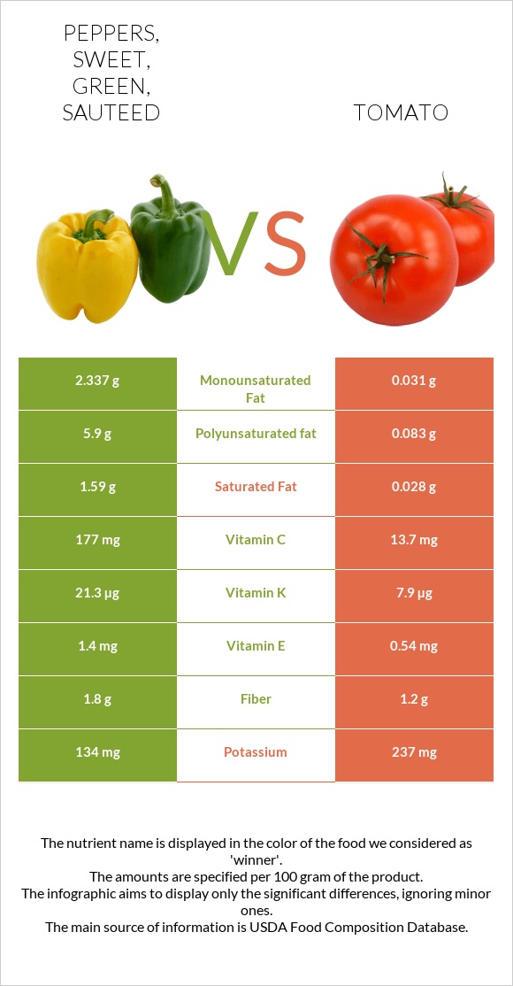 Peppers, sweet, green, sauteed vs Tomato infographic