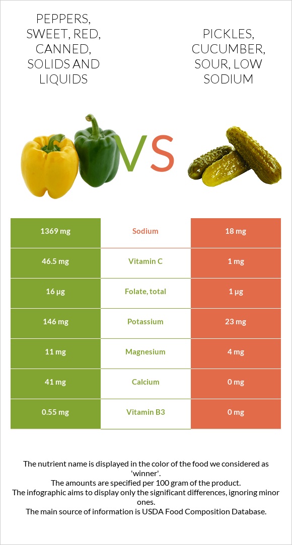 Peppers, sweet, red, canned, solids and liquids vs. Pickles, cucumber