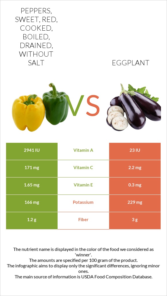 Peppers, sweet, red, cooked, boiled, drained, without salt vs Eggplant infographic