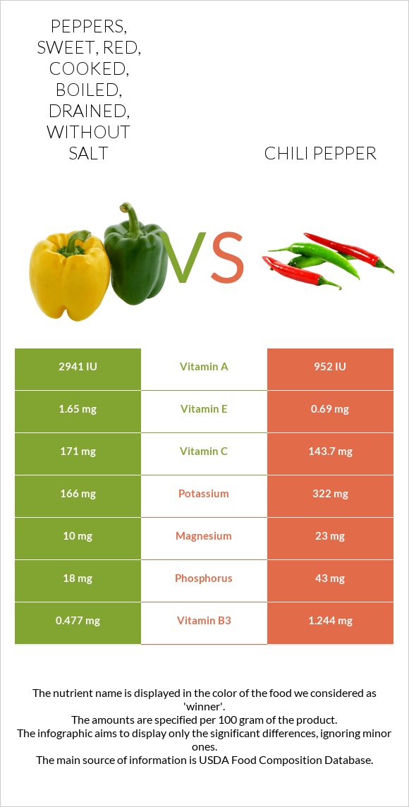 Peppers, sweet, red, cooked, boiled, drained, without salt vs Chili pepper infographic