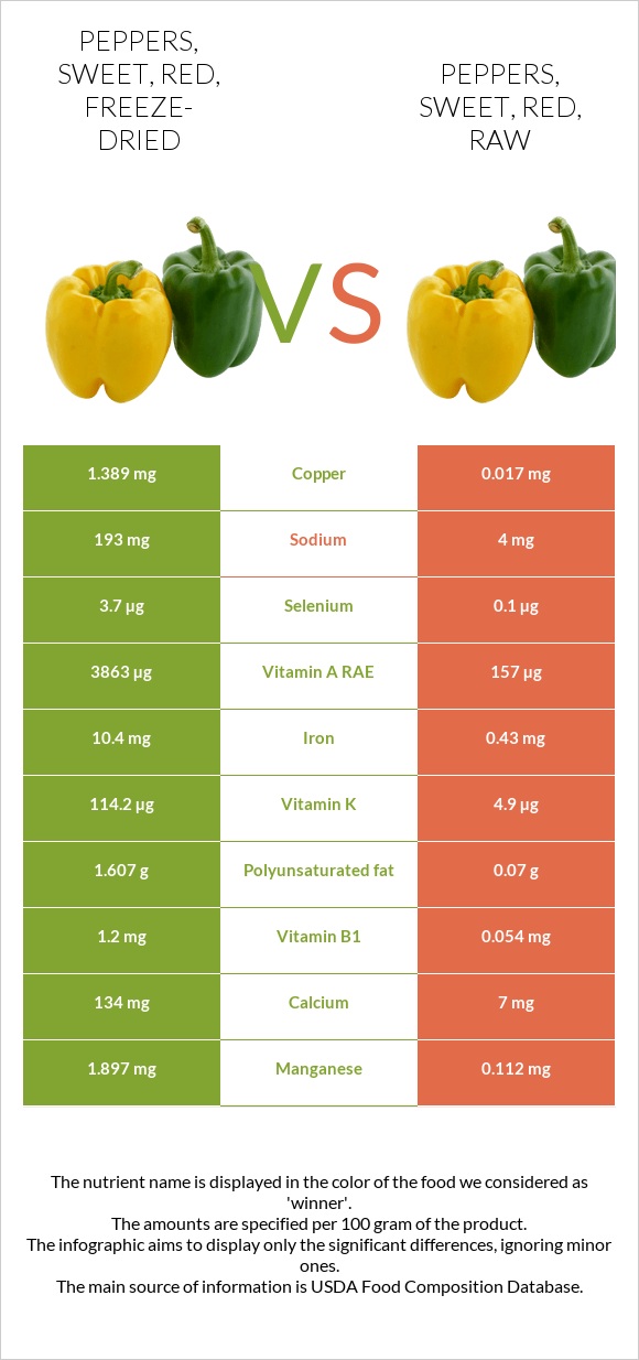 Peppers, sweet, red, freeze-dried vs Peppers, sweet, red, raw infographic