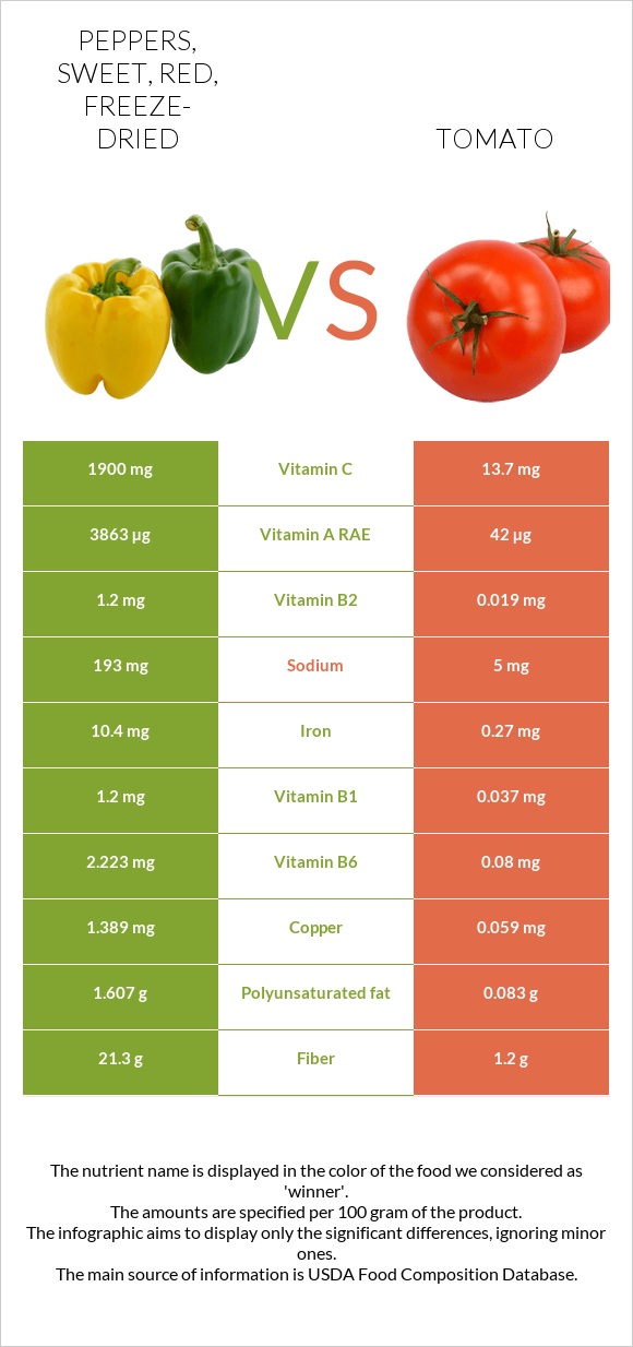 Peppers, sweet, red, freeze-dried vs Tomato infographic