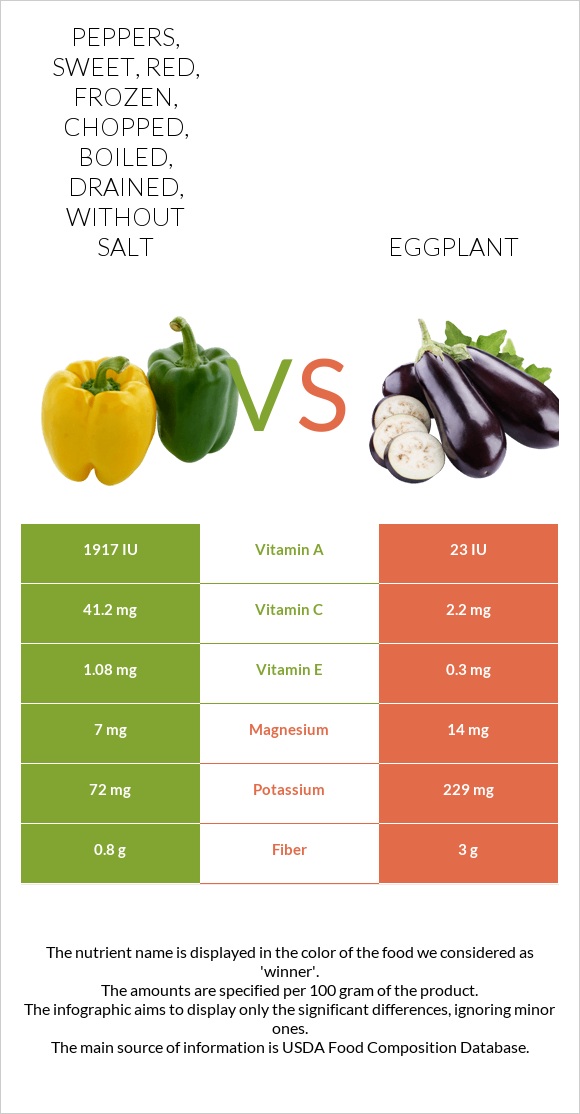 Peppers, sweet, red, frozen, chopped, boiled, drained, without salt vs Eggplant infographic