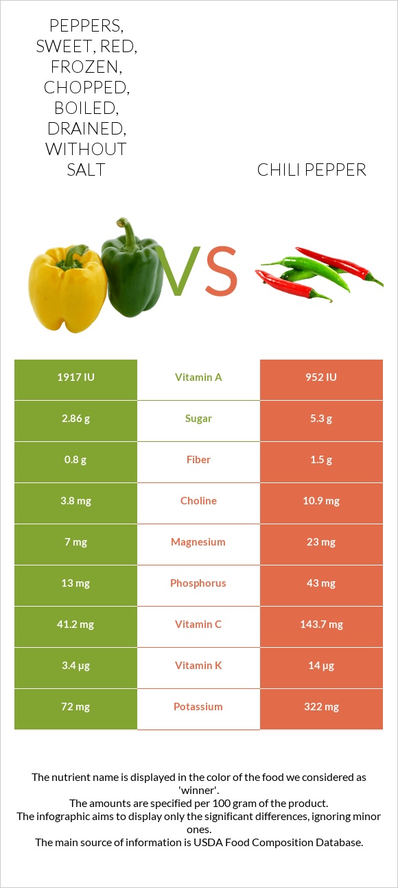 Peppers, sweet, red, frozen, chopped, boiled, drained, without salt vs Chili pepper infographic