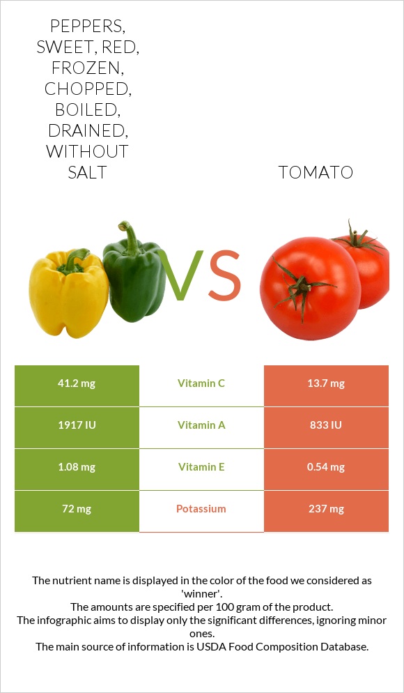 Peppers, sweet, red, frozen, chopped, boiled, drained, without salt vs Լոլիկ infographic