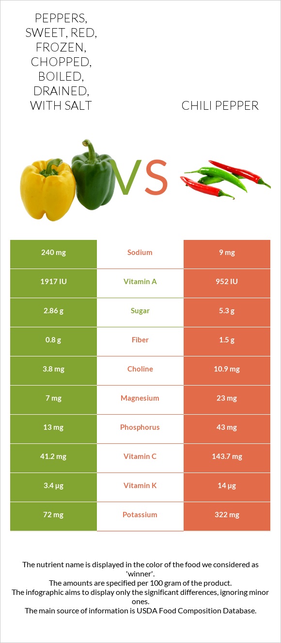 Peppers, sweet, red, frozen, chopped, boiled, drained, with salt vs Chili pepper infographic