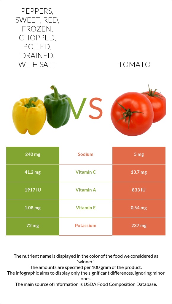 Peppers, sweet, red, frozen, chopped, boiled, drained, with salt vs Tomato infographic