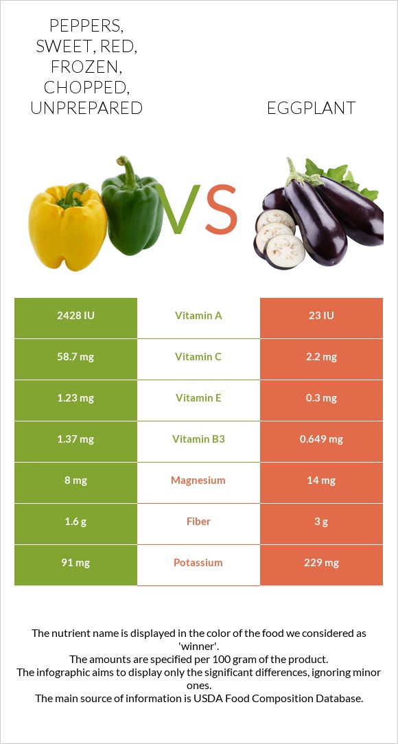 Peppers, sweet, red, frozen, chopped, unprepared vs Eggplant infographic