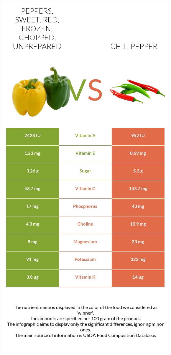 Peppers, sweet, red, frozen, chopped, unprepared vs Chili pepper infographic