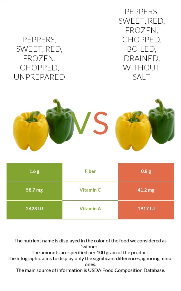 Peppers, sweet, red, frozen, chopped, unprepared vs Peppers, sweet, red, frozen, chopped, boiled, drained, without salt infographic